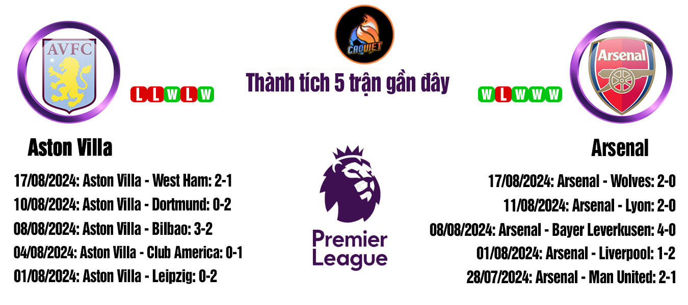 soi kèo trận Aston Villa vs Arsenal