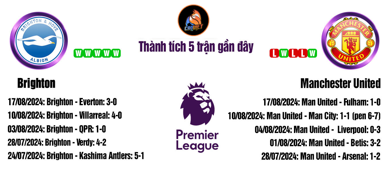 soi kèo trận Brighton vs Manchester United