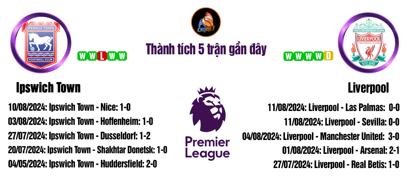 soi kèo trận đấu Ipswich Town vs Liverpool