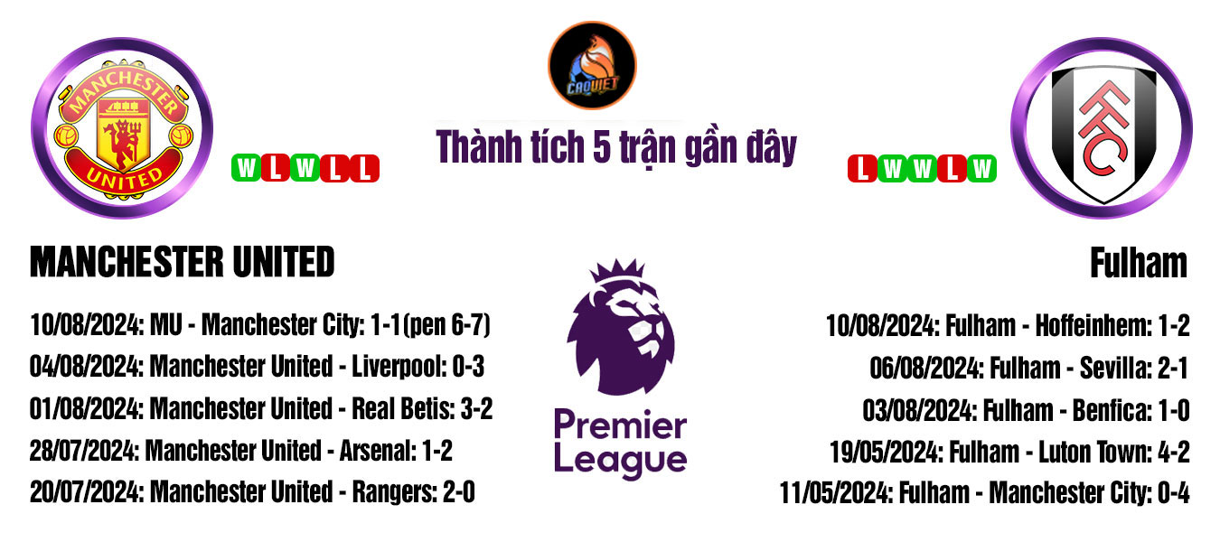 soi kèo trận đấu Manchester United vs Fulham