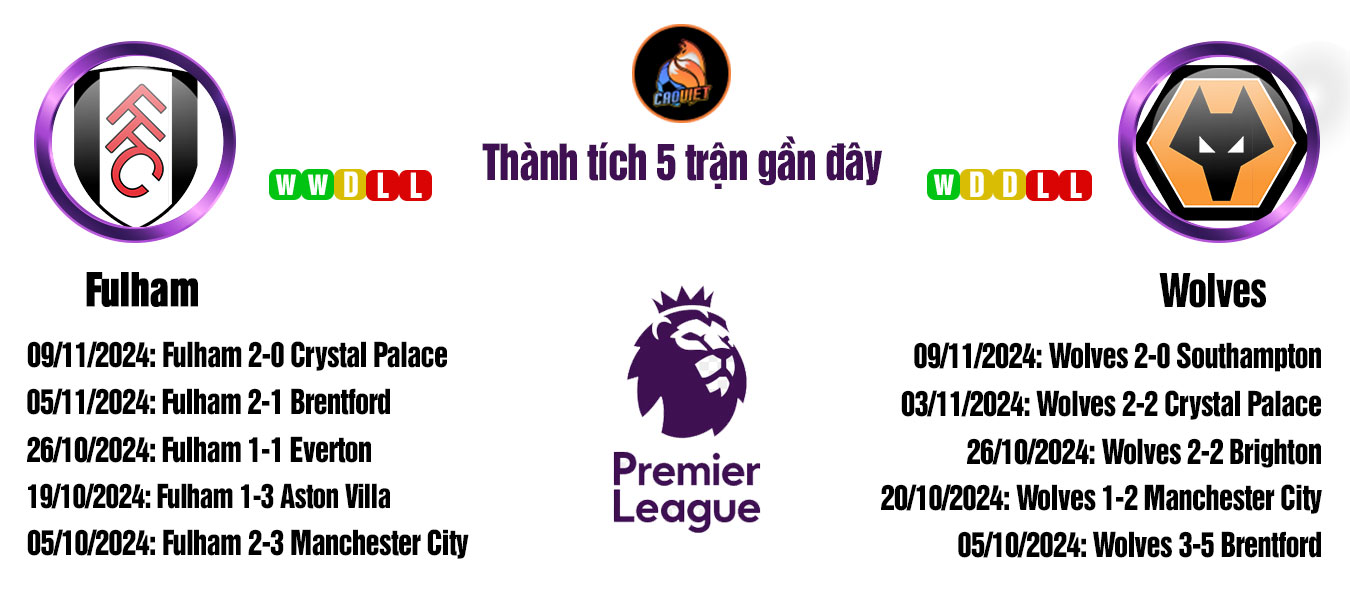 soi kèo Fulham vs Wolverhampton Wanderers