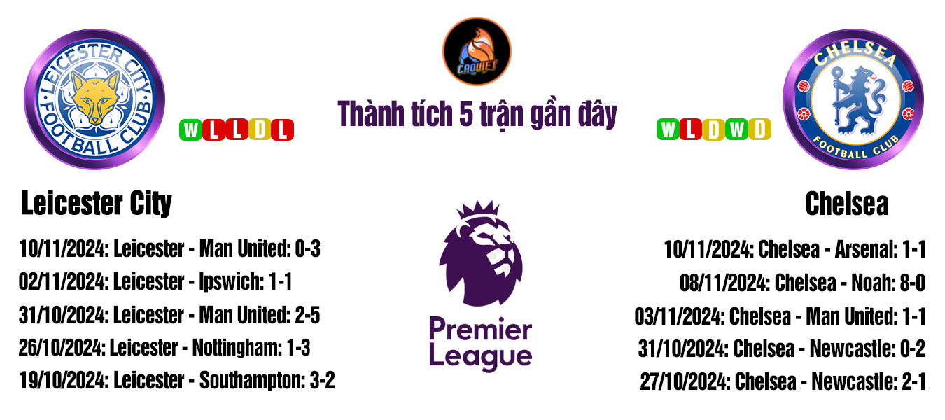 soi kèo trận Leicester City đấu với Chelsea