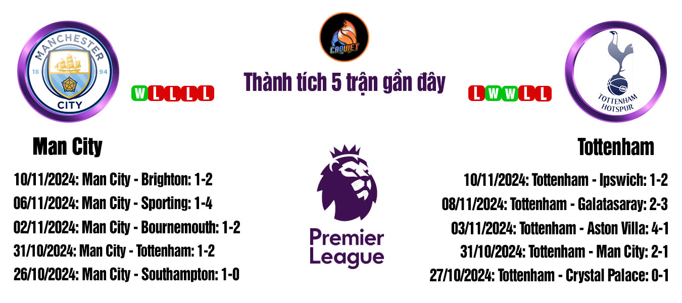 soi kèo trận Man City đấu với Tottenham