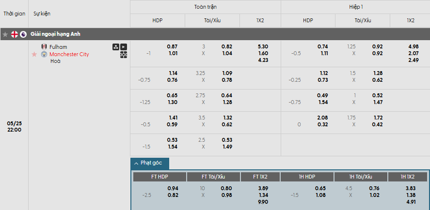 Soi kèo Fulham đấu với Man City ngày 25/5: Cơ hội nắm chắc tấm vé dự Champion League 2 bảng kèo Fulham đấu với Man City