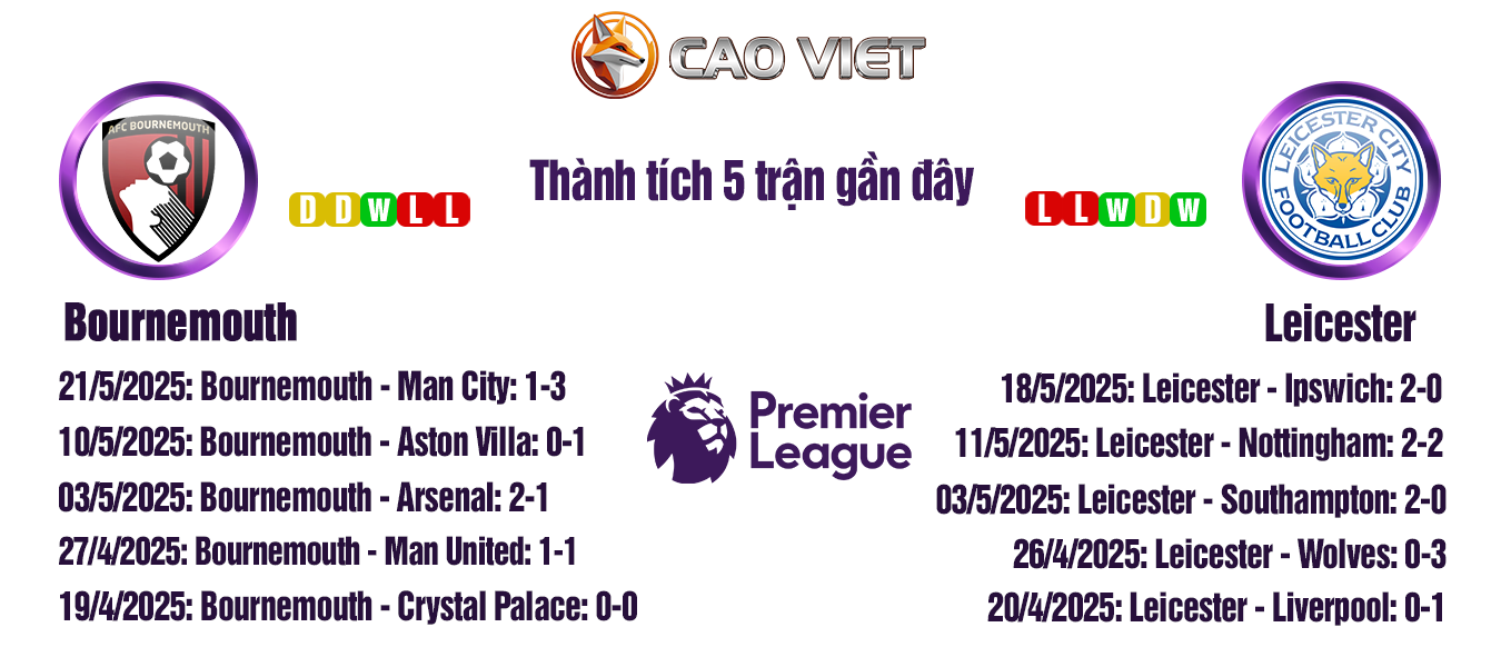 Soi kèo Bournemouth đấu với Leicester City ngày 25/5: Những bước chạy cuối cùng ở Premier League 3 soi kèo Bournemouth vs Leicester