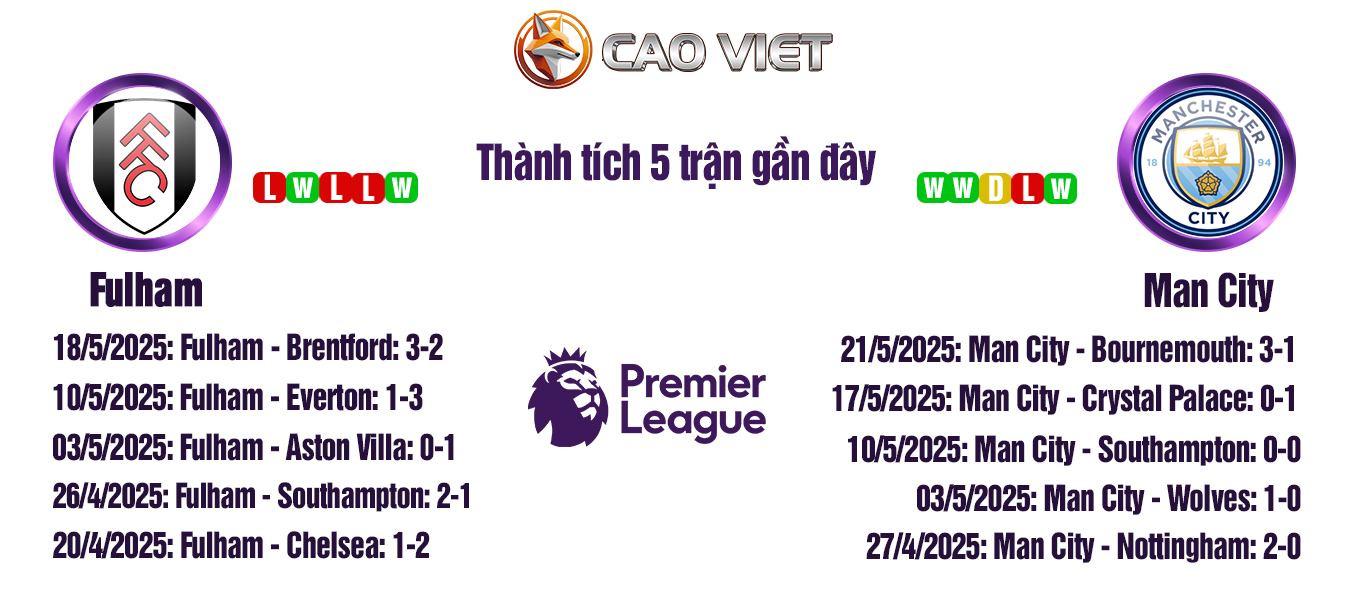 Soi kèo Fulham đấu với Man City ngày 25/5: Cơ hội nắm chắc tấm vé dự Champion League 3 soi kèo Fulham vs Man City