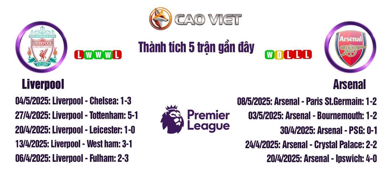 Soi kèo Liverpool đấu với Arsenal lúc 22:30 ngày 11/05: Hỏa ngục Anfield chờ đón 3 soi kèo Liverpool vs Arsenal