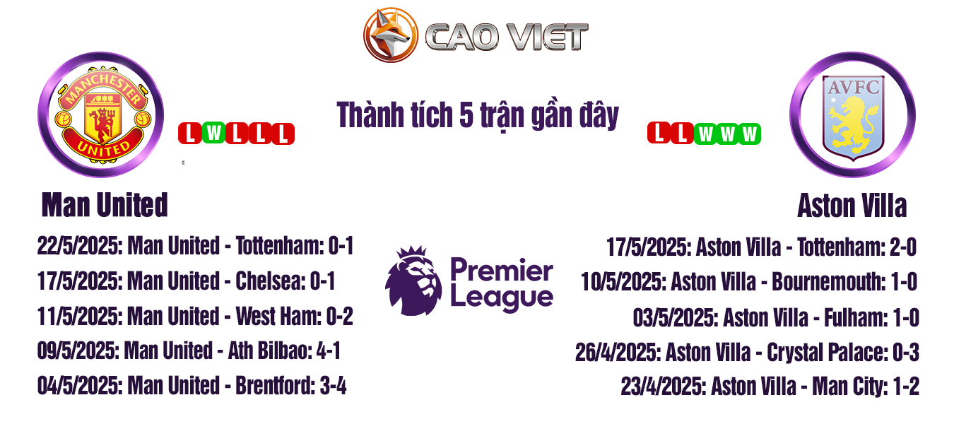 Soi kèo Man Utd đấu với Aston Villa ngày 25/05: Quyết chiến tại Old Trafford 3 soi kèo Man United vs Aston Villa