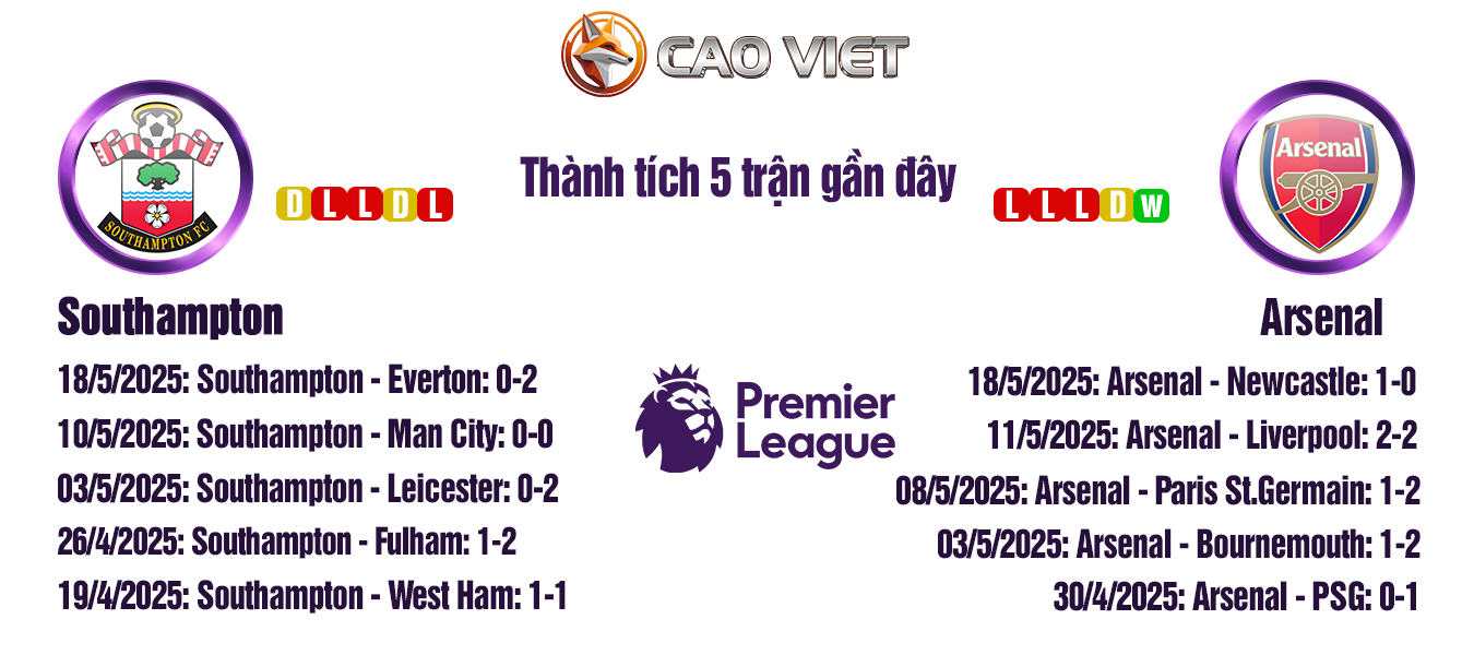 Soi kèo Southampton đấu với Arsenal ngày 25/05: Dạo chơi tại St.Mary’s 3 soi kèo Southampton vs Arsenal