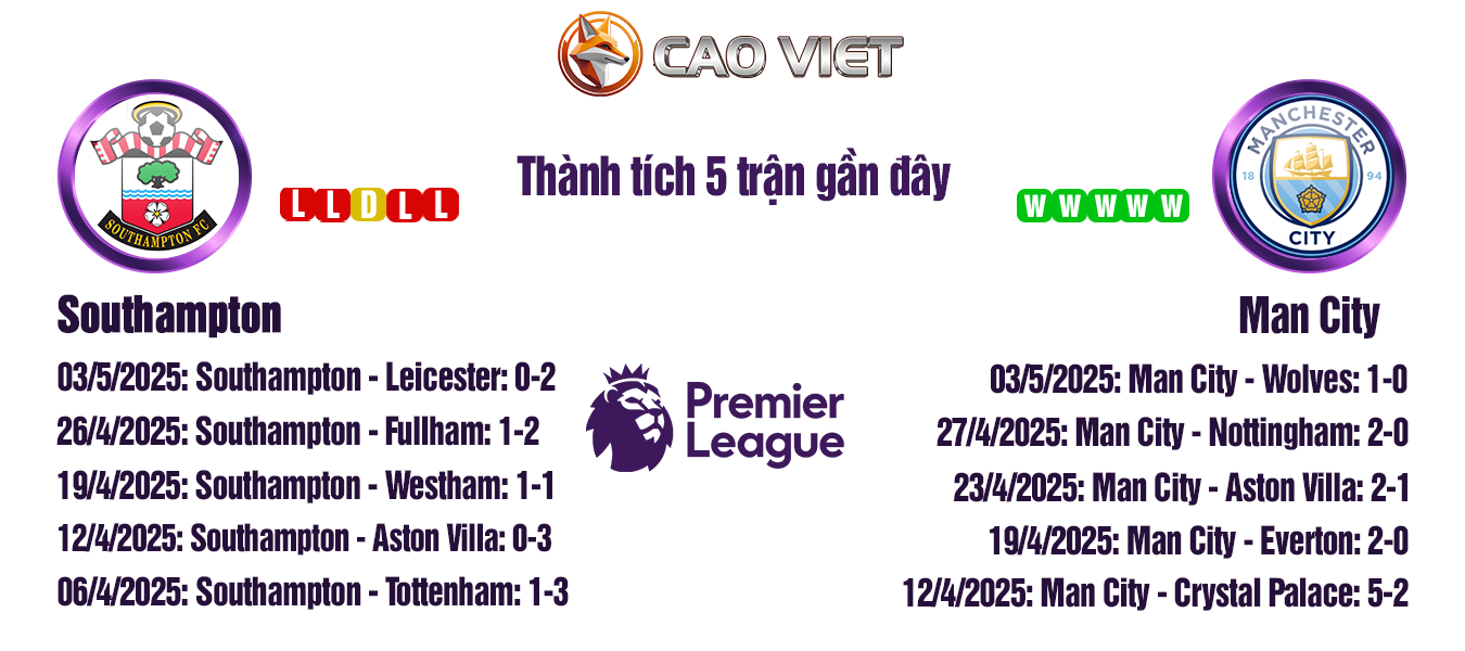 Soi kèo Southampton vs Man City lúc 21:00 ngày 10/05: Thử thách dễ dàng tại St. Mary's Stadium 3 soi kèo Southampton vs Man City