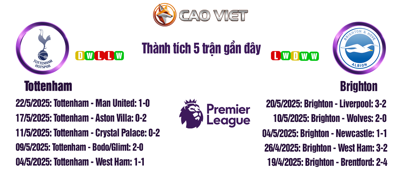 Soi kèo Tottenham Hotspur đấu với Brighton ngày 25/05: Trở về mặt đất sau chức vô địch Europa League 3 soi kèo Tottenham vs Brighton