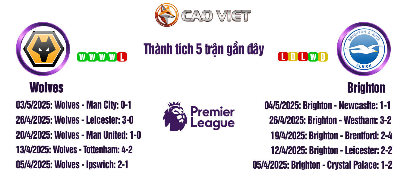 Soi kèo Wolves vs Brighton lúc 21:00 ngày 10/05: Cuộc dạo chơi tại Molineux 3 soi kèo Wolves đấu với Brighton