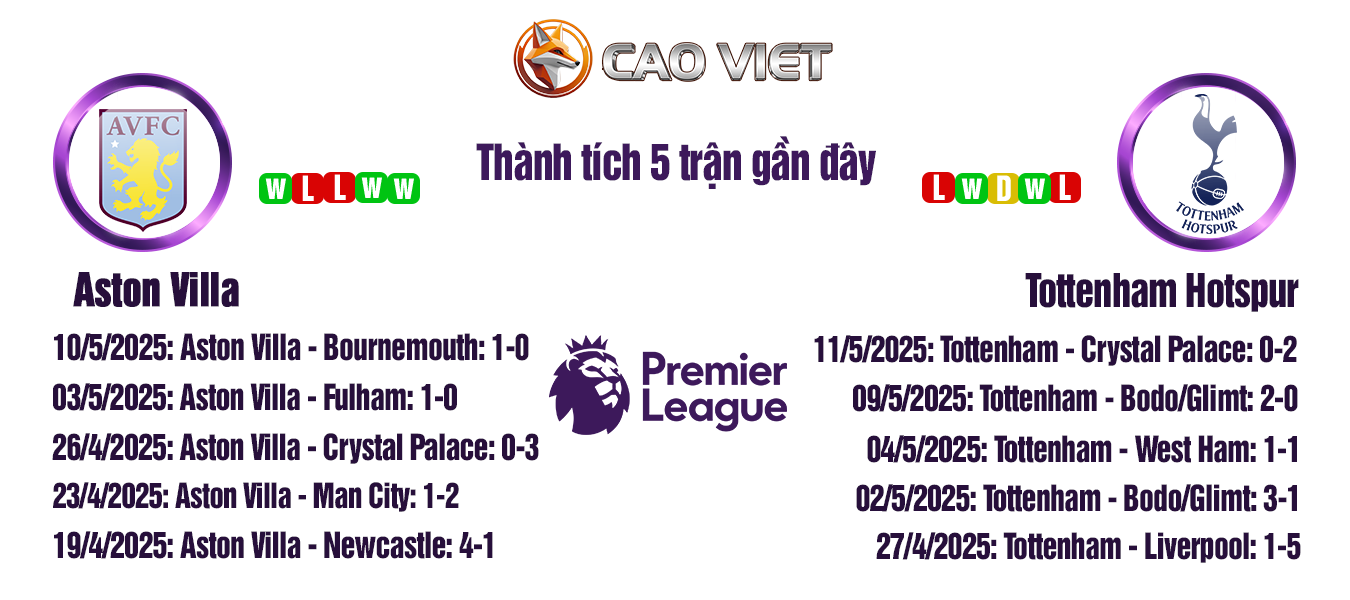 Soi kèo Aston Villa đấu với Tottenham Hotspur ngày 17/05: Con đường đến Champions League 3 soi kèo trận Aston Villa đấu với Tottenham Hotspur