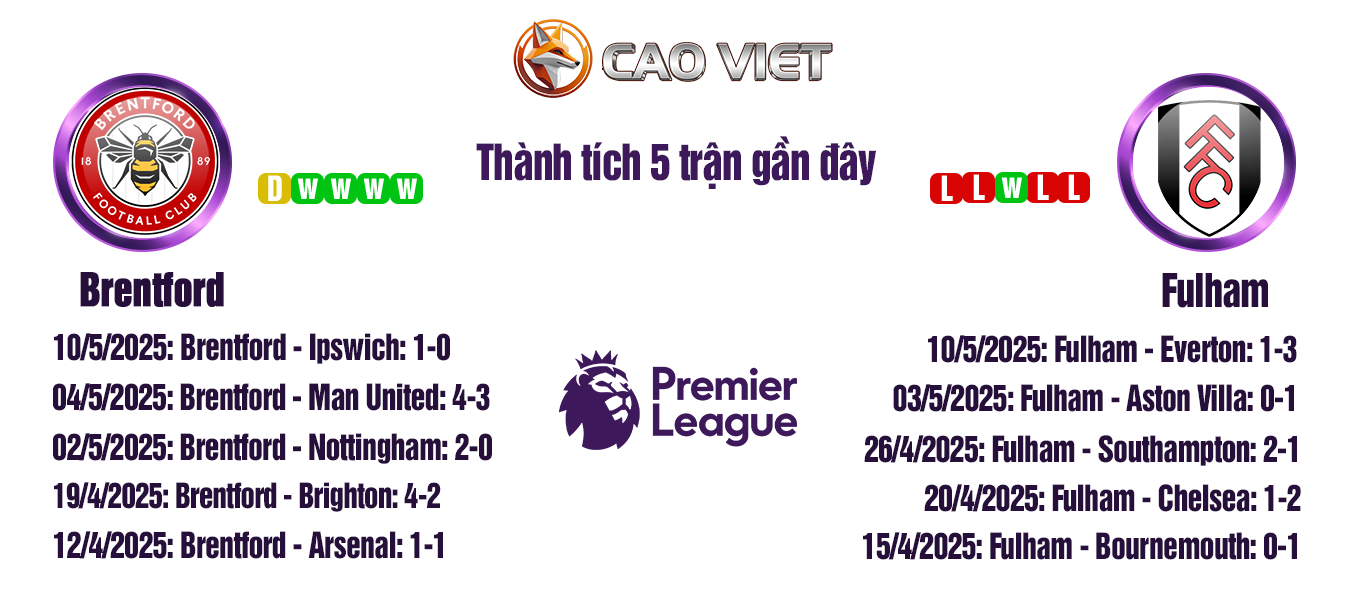 Soi kèo Brentford đấu với Fulham ngày 18/05: Derby London giữa hai thái cực 3 soi kèo trận Brentford đấu với Fulham