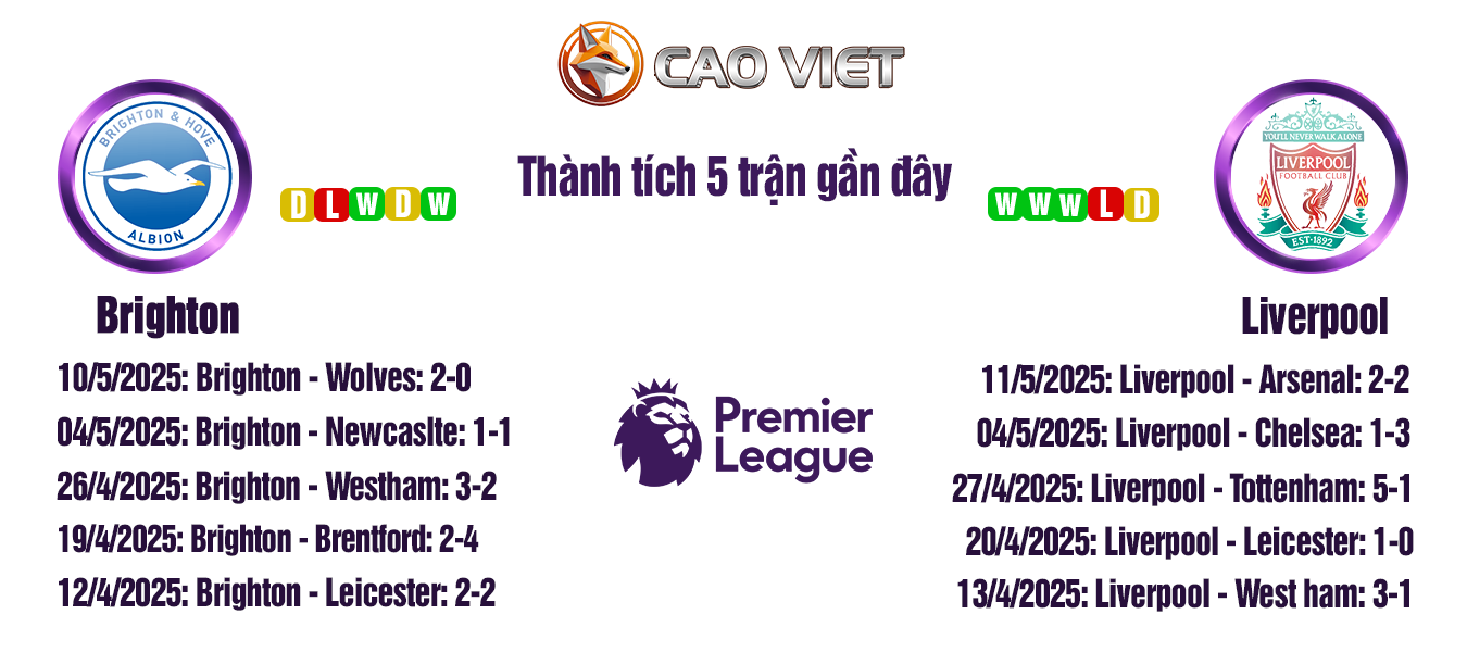 Soi kèo Brighton đấu với Liverpool ngày 20/05: Cuộc dạo chơi tại The Amex 3 soi kèo trận Brighton vs Liverpool