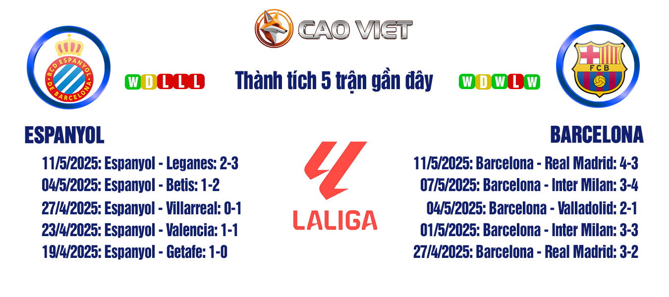 Soi kèo Espanyol đấu với Barcelona ngày 16/05: Cơ hội khép lại hành trình vô địch 3 soi kèo trận Espanyol vs Barcelona