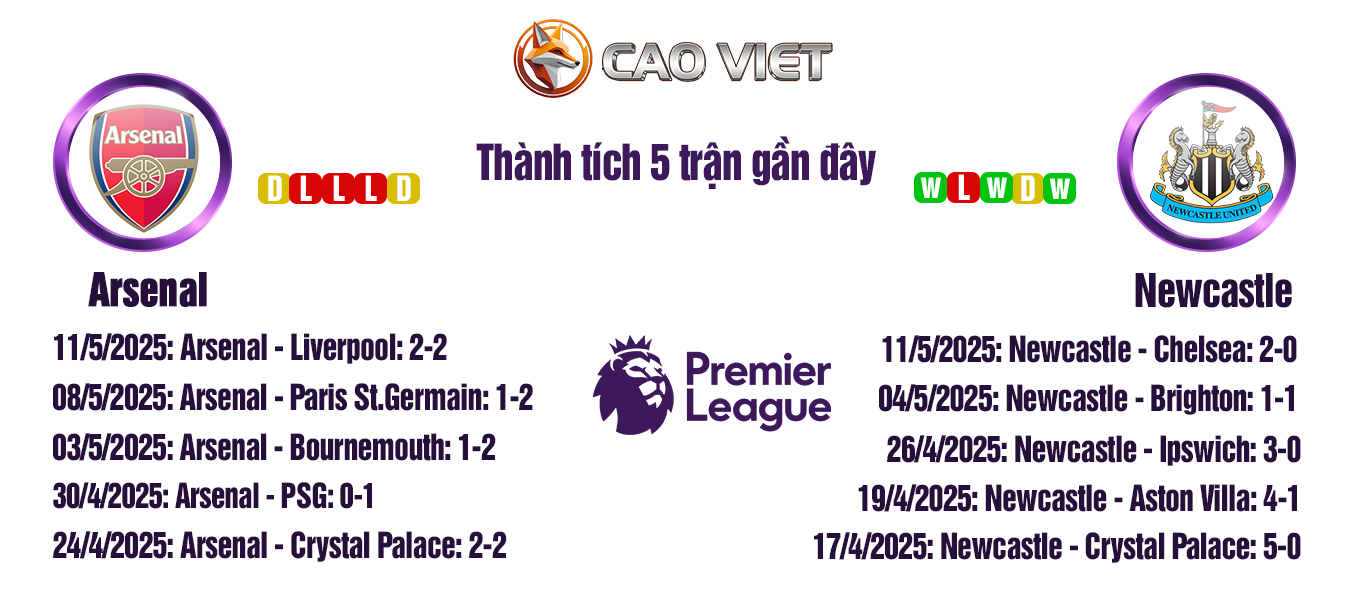 Soi kèo Arsenal đấu với Newcastle ngày 18/05: Siêu đại chiến quyết định vé Champions League 3 soi kèo Arsenal đấu với Newcastle
