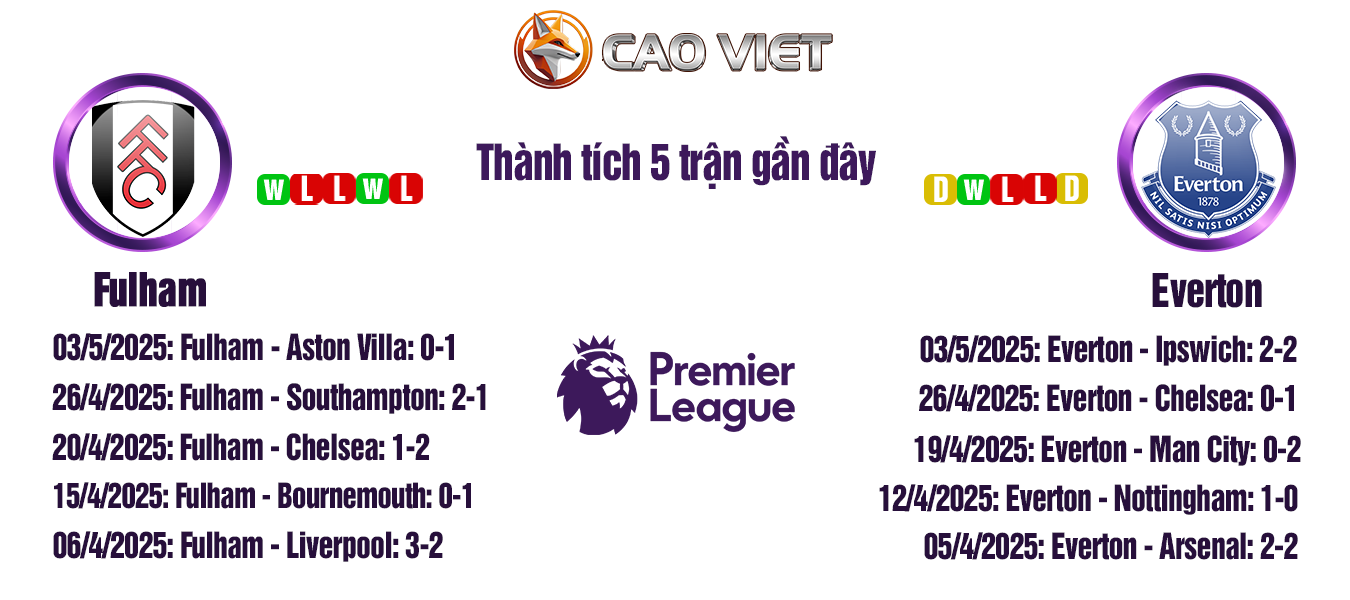 Soi kèo Fulham vs Everton lúc 21h00 ngày 10/05: Chiến đấu vì người hâm mộ 3 soi kèo Fulham vs Everton