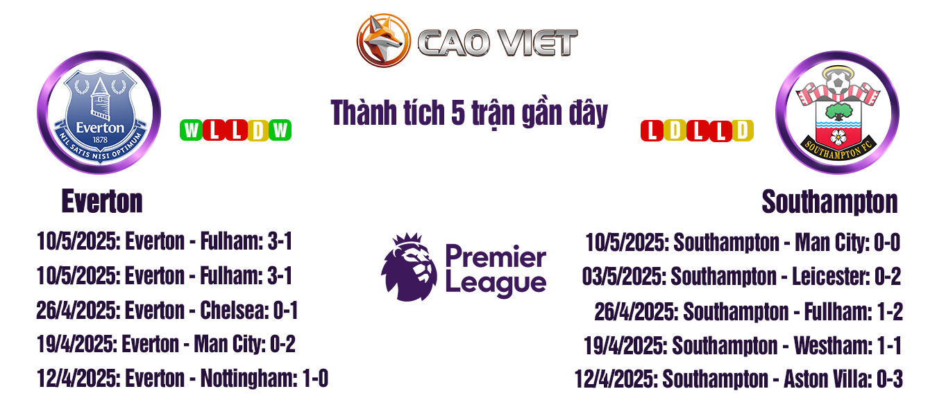 Soi kèo Everton đấu với Southampton ngày 18/05: Tâm điểm Goodison Park 3 soi keo trận Everton vs Southampton