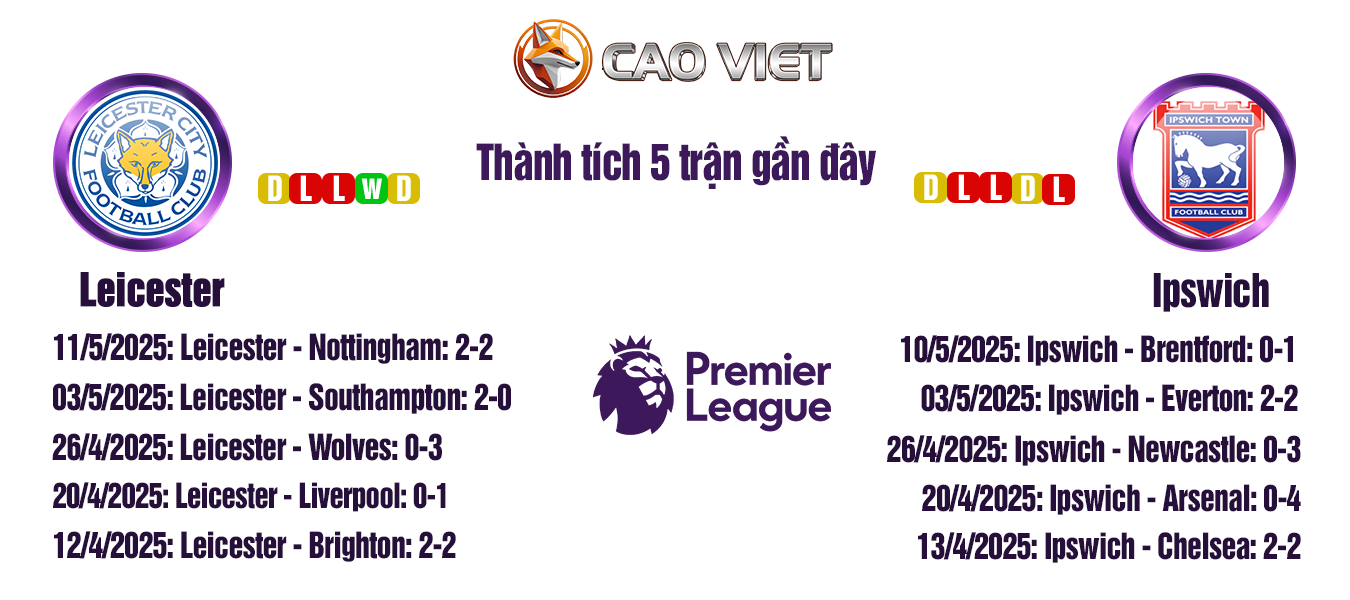 Soi kèo Leicester City đấu với Ipswich Town ngày 18/05: Màn chia tay Premier League 3 soi kèo trận Leicester đấu với Ipswich