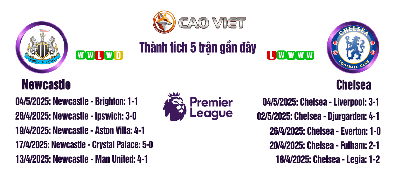 Soi kèo Newcastle vs Chelsea lúc 18:00 ngày 11/05: Trận quyết chiến vì tấm vé dự Champions League 3 soi kèo trận Newcastle vs Chelsea